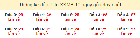 Thống kê tần suất đầu lô Miền Bắc ngày 2/4/2024