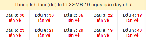Thống kê tần suất đuôi loto MB đến ngày 2/4/2024