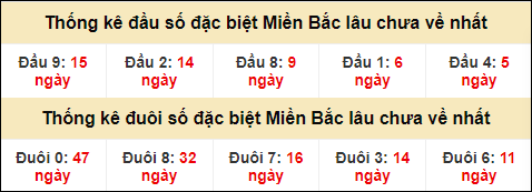 Thống kê đầu đuôi giải GĐB lâu về nhất