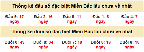 Thống kê đầu đuôi giải GĐB MB lâu về nhất