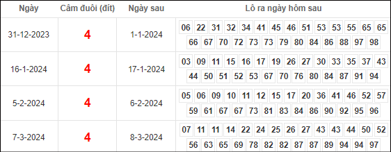 Bảng kết quả câm đuôi 4 hôm sau ra lô gì?