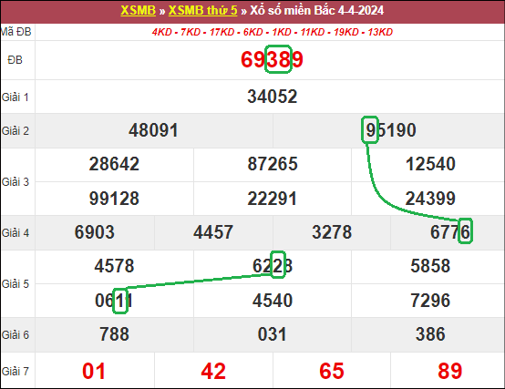 Soi cầu bạch thủ lô tô miền Bắc ngày 5/4/2024