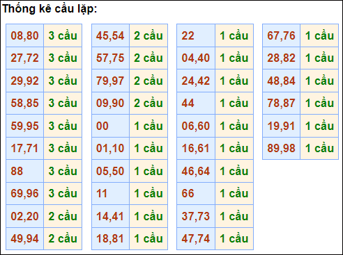 Bảng cầu lặp hôm nay - Cầu về cả cặp