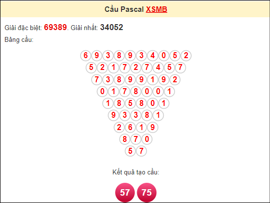 Soi cầu Pascale miền Bắc 5/4/2024