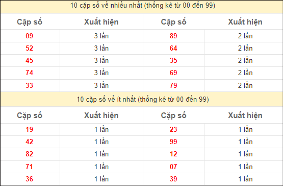Thống kê 2 số cuối đặc biệt về nhiều nhất trong 10 tuần trở lại