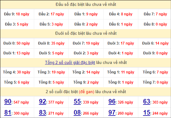 Thống kê đầu, đuôi giải đặc biệt lâu chưa về