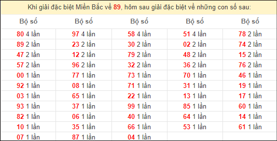 Đặc biệt về 89 ngày mai ra con gì? Xem thống kê tần suất ĐB hôm sau